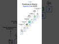 Master Agentic AI In 2025 With This Proven Roadmap Master Agentic AI In 2025 With This Proven Roadmap