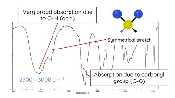 Infrared Spectroscopy: Key Features of Organic Functional Groups // HSC Chemistry