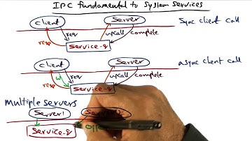 IPC Fundamental to System Services - Georgia Tech - Advanced Operating Systems