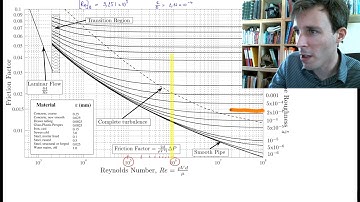 Calculating pressure losses in a pipe (Fluid Dynamics with Olivier Cleynen)