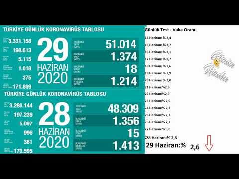 Son dakika : 29 HAZİRAN | Korona virüs vaka sayıları tablosu | Bugünkü vaka sayısı