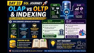 SQL Learning Journey – Day 33 | OLAP vs OLTP &amp; Indexing Explained 🚀