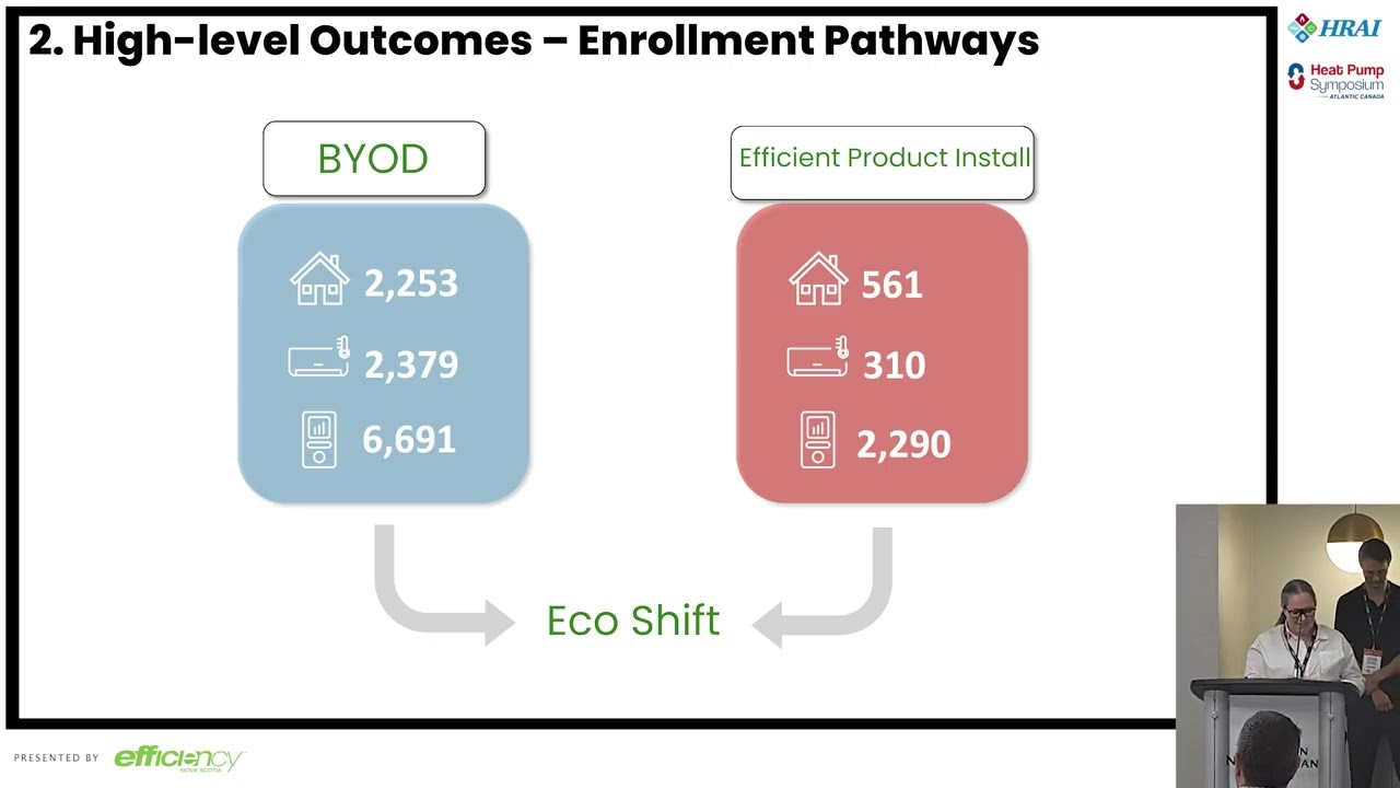 Eco Shift Demand Response Program