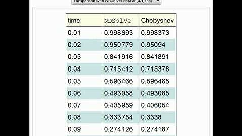Transient Two-Dimensional Heat Conduction Using Chebyshev Collocation