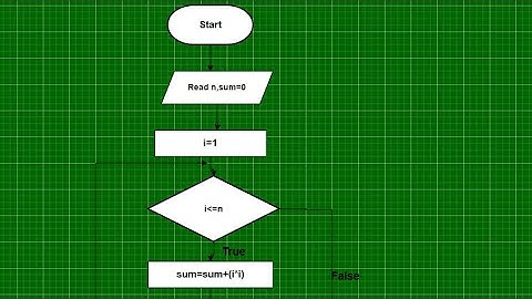 A flow chart to calculate the sum of squares of given input of numbers