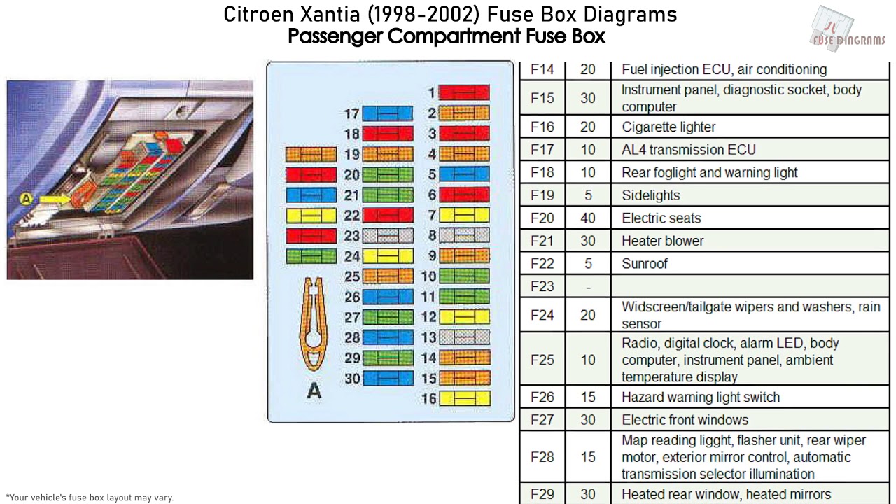 Citroen Xantia (1998-2002) Fuse Box Diagrams