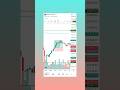 Almost nice trade .... #disciplinedtrader #trading #stockmarket #nifty #nifty50 #zaralarsson #fadas