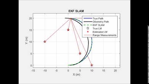 Simulataneous Localization  and Mapping with the Extended Kalman Filter  (EKF SLAM)