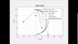 Simulataneous Localization  and Mapping with the Extended Kalman Filter  (EKF SLAM)