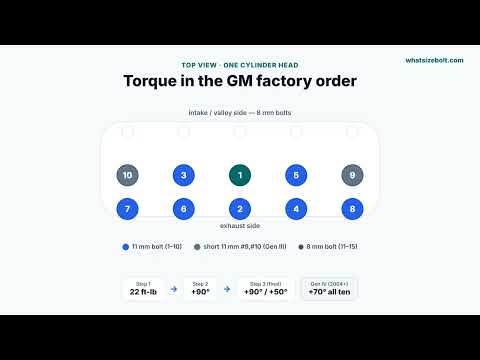 LS Head Bolt Torque Sequence & Specs (Gen III & IV) — 4.8/5.3/6.0/6.2 GM V8