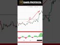 Stop Chasing Breakouts! Use This Indicator Instead 💯