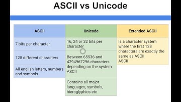 Data Representation - ASCII vs Unicode