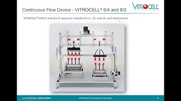 Aerosol Exposure Devices for In Vitro Toxicity Testing at the ALI