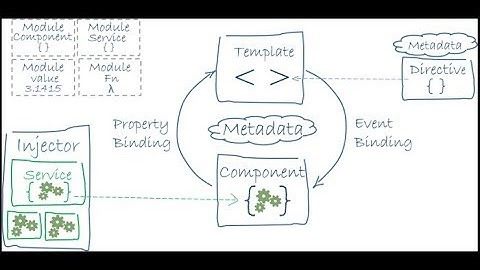 Angular Architecture - Angular 7 Architecture Overview