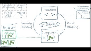 Angular Architecture - Angular 7 Architecture Overview