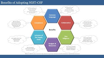 NCSP - Introduction to NIST Cybersecurity Framework Concepts & Capabilities - 09