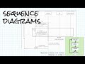 Sequence diagrams; Objects & Games with Python Chapter 4 Video 6