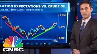 Crude's Rally Is Giving A Signal To The Bond Market, Chart Watcher Says | Trading Nation | CNBC