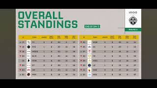 BMPS DAY 3 ROUND 3  OVERALL STANDING AND MVP LIST