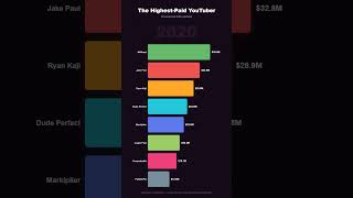 The Highest-Paid YouTuber Ever (2010–2026) #Shorts