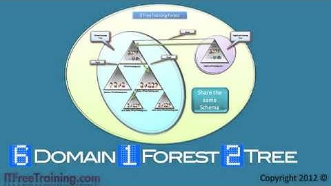 1 4 MCITP 70 640 Active Directory forest and trees
