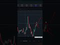 Феноменальная стратегия для трейдинга #техническийанализ #forex #трейдинг