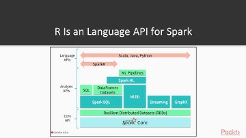 Advanced Analytics and Real-Time Data Processing in Apache Spark: How SparkR Used?| packtpub.com