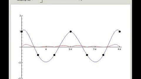 Data Sampling and Interpolation
