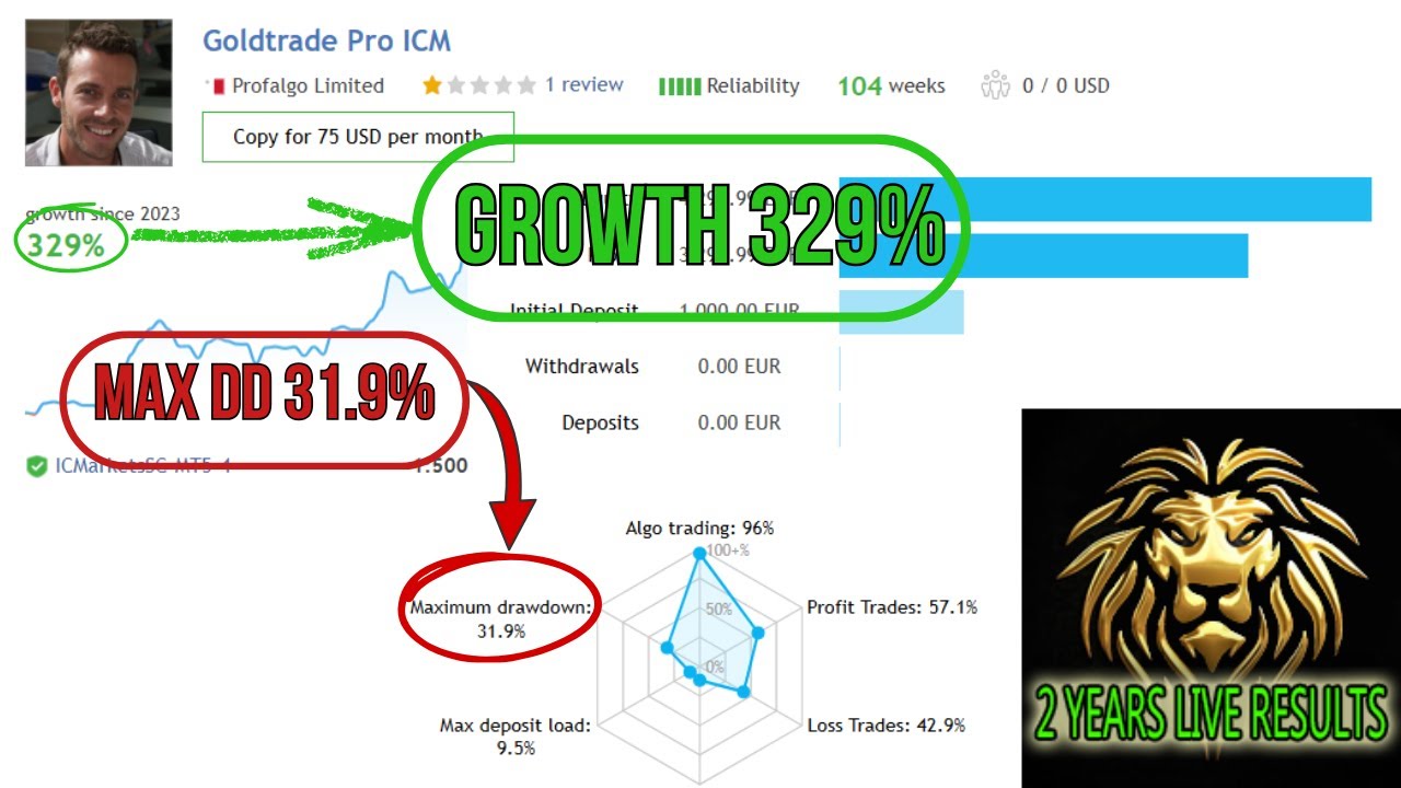 Gold Trade Pro V4.5 + Setfiles | 329% Growth MQL5 Signal | Only $20!