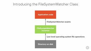 3.02  Introducing the FileSystemWatcher Class