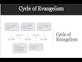 Training for cycle of evangelism  582024