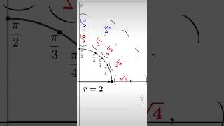 Trigonometry: Unit Circle Formation