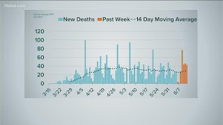 Deaths from COVID-19 trending upward in Georgia