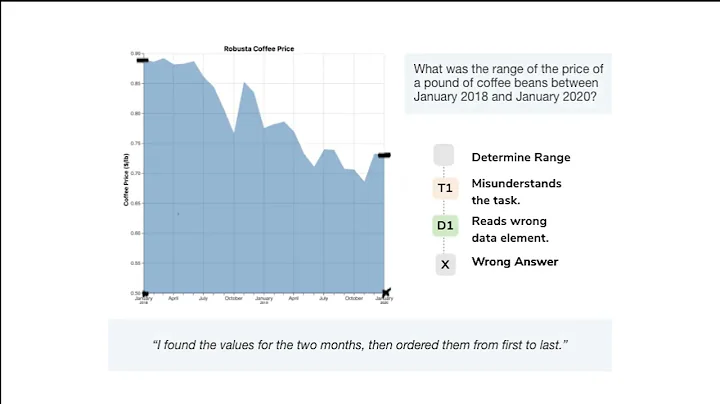 Reading Between the Pixels: Investigating the Barriers to Visualization Literacy
