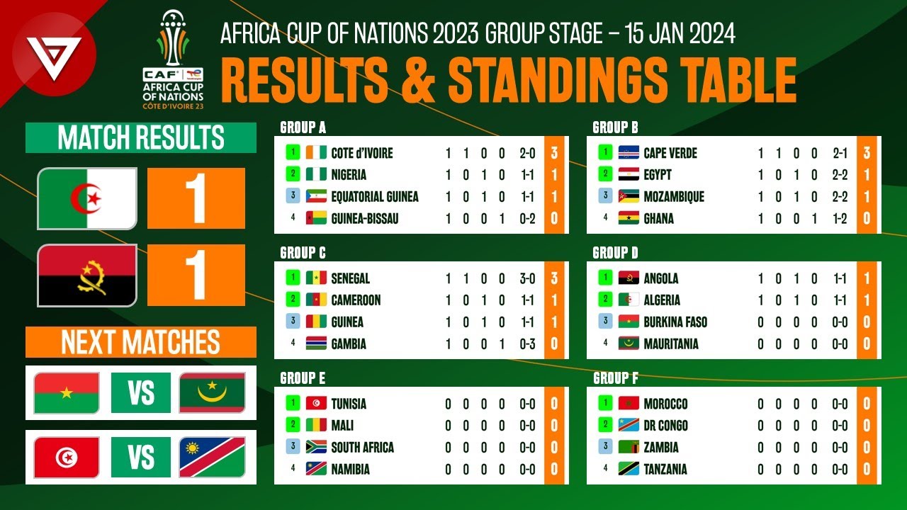 🟢 Algeria vs Angola Africa Cup of Nations 2023 (2024) Standings Table