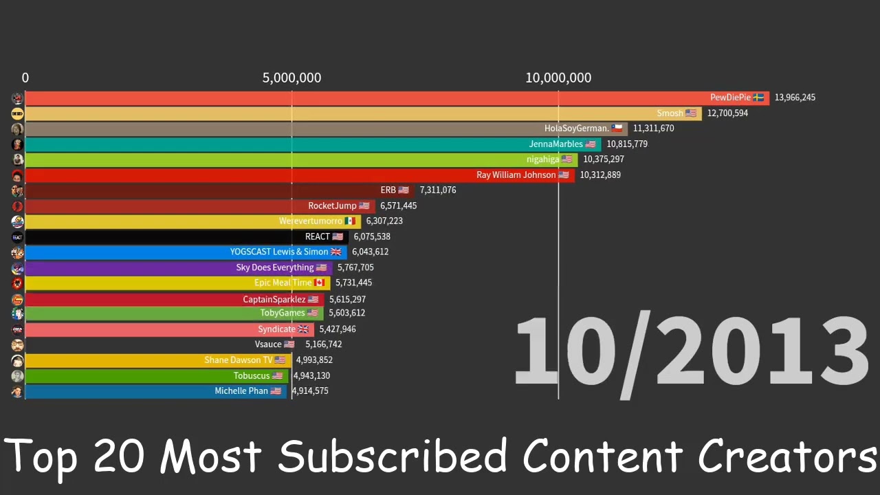 Top 20 Most Subscribed Content Creators (2009-2022) (August 2022) - YouTube