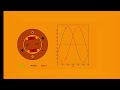 How alternator produce three phase electricity and sin cos rotational wave produce