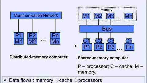 Message Passing Paradigm - Distributed Memory Parallelization - MPI