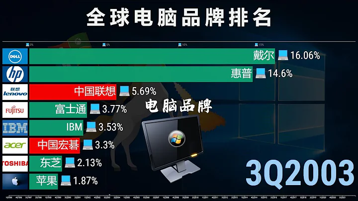 全球电脑品牌排名1996-2022，中国联想份额25%，继续领跑！ - 天天要闻