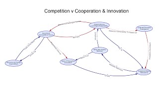 Competition v Cooperation & Innovation