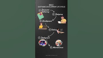 6 SDLC Steps Every Tester Should Know 🔥| Software Testing By Rushi Bhatt | 🔥#testing #ytshorts #qa