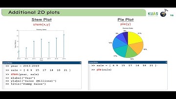 8.3 Additional 2D plots in MATLAB (bar, scatter, stem and pie plots)