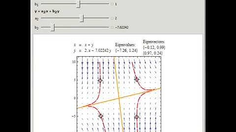 Phase Portrait and Field Directions of Two-Dimensional Linear Systems of ODEs