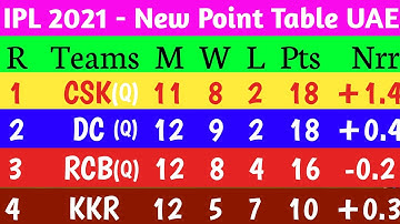IPL 2021 ANK TALIKA After RCB vs PBKS Match 48th || IPL 2021 New points table UAE After 48th Match