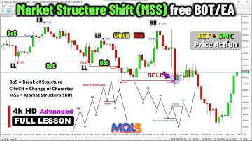 CHoCH Change of Character/MSS A Smart Money Concept (SMC/ICT) EA in MQL5 [PART 568] #forexalgotrader
