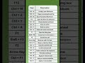 Excel shortcut keys and tips #shorts
