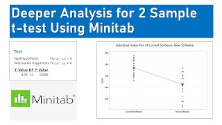 Deeper Analysis for 2 Sample t-test Using Minitab