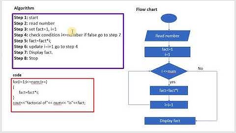 Algorithm and flowchart for finding factorial of a number