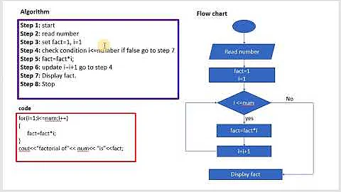 Algorithm and flowchart for finding factorial of a number