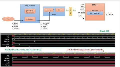 front door write, read methods & backdoor poke, peek methods   SV-UVM RAL VIDEO #08